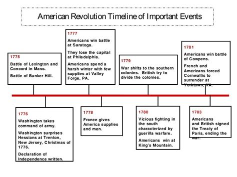 revolutionary war dates